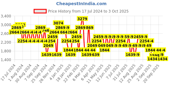 myntra.com Trendyol Mock Collar Pullover trendyol Price History Graph from 17 Jul 2024 to 3 Oct 2025