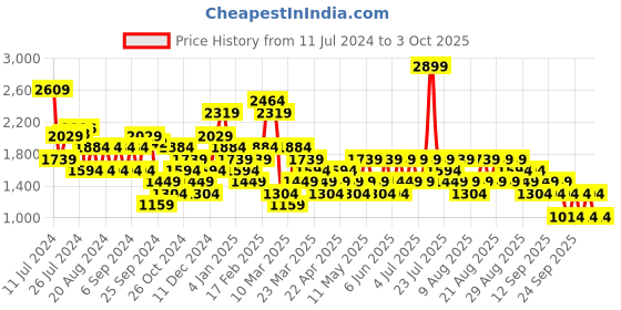 myntra.com Trendyol Mock Collar Pullover Sweater trendyol Price History Graph from 11 Jul 2024 to 3 Oct 2025