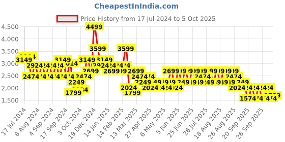 myntra.com Trendyol Mock Collar Pullover Sweaters trendyol Price History Graph from 17 Jul 2024 to 4 Oct 2025