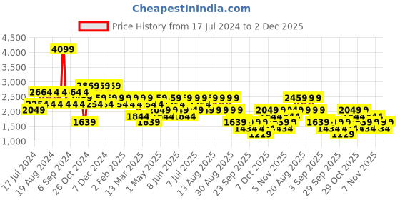 myntra.com Trendyol Mock Collar Pullover Sweatshirt trendyol Price History Graph from 17 Jul 2024 to 2 Dec 2025