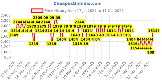 myntra.com Trendyol Mock Collar Pullover Sweatshirt trendyol Price History Graph from 17 Jul 2024 to 11 Oct 2025