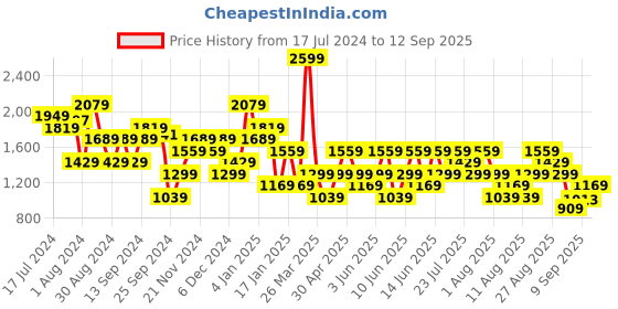 myntra.com Trendyol Mock Collar Pullover Sweatshirt trendyol Price History Graph from 17 Jul 2024 to 12 Sep 2025