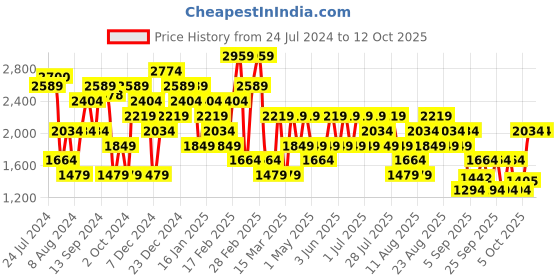 myntra.com Trendyol Mock Collar Pure Acrylic Front-Open Sweater trendyol Price History Graph from 24 Jul 2024 to 11 Oct 2025