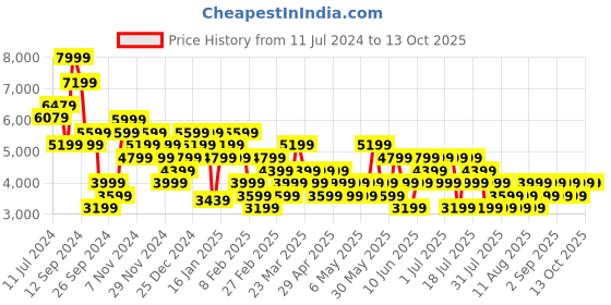 myntra.com Trendyol Mock Collar Quilted Jacket trendyol Price History Graph from 11 Jul 2024 to 11 Oct 2025