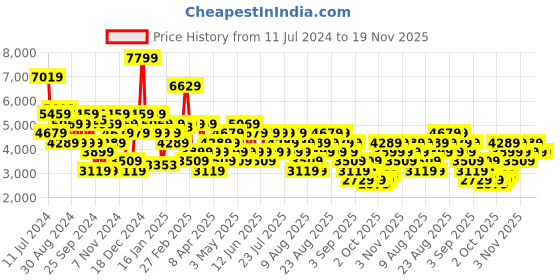 myntra.com Trendyol Mock Collar Quilted Jacket trendyol Price History Graph from 11 Jul 2024 to 19 Nov 2025