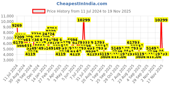 myntra.com Trendyol Mock Collar Quilted Jacket trendyol Price History Graph from 11 Jul 2024 to 19 Nov 2025