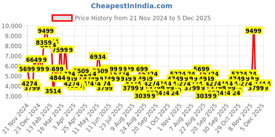 myntra.com Trendyol Mock Collar Quilted Jacket trendyol Price History Graph from 21 Nov 2024 to 4 Dec 2025