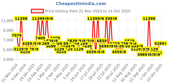 myntra.com Trendyol Mock Collar Quilted Jacket trendyol Price History Graph from 21 Nov 2024 to 13 Oct 2025