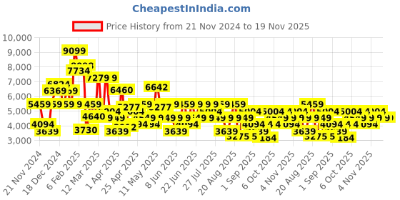 myntra.com Trendyol Mock Collar Quilted Jacket trendyol Price History Graph from 21 Nov 2024 to 19 Nov 2025
