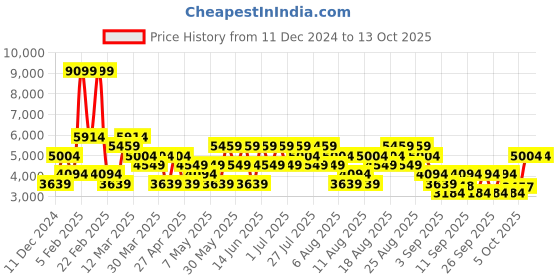 myntra.com Trendyol Mock Collar Quilted Jacket trendyol Price History Graph from 11 Dec 2024 to 13 Oct 2025