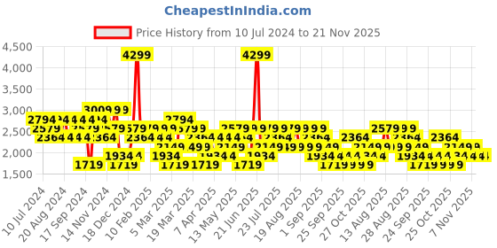 myntra.com Trendyol Mock Collar Ribbed Cotton Pullover Sweater trendyol Price History Graph from 10 Jul 2024 to 20 Nov 2025