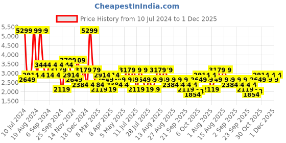 myntra.com Trendyol Mock Collar Ribbed Pullover trendyol Price History Graph from 10 Jul 2024 to 1 Dec 2025