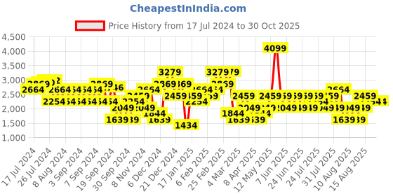 myntra.com Trendyol Mock Collar Ribbed Pullover trendyol Price History Graph from 17 Jul 2024 to 30 Oct 2025