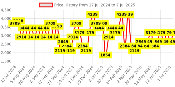 myntra.com Trendyol Mock Collar Ribbed Pullover trendyol Price History Graph from 17 Jul 2024 to 7 Jul 2025