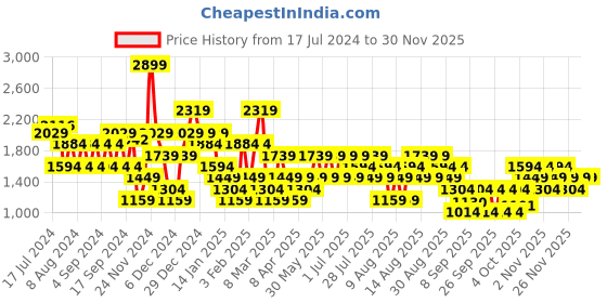 myntra.com Trendyol Mock Collar Ribbed Pullover Acrylic Sweater trendyol Price History Graph from 17 Jul 2024 to 27 Nov 2025