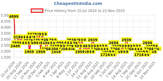 myntra.com Trendyol Mock Collar Ribbed Pullover Sweater trendyol Price History Graph from 10 Jul 2024 to 22 Nov 2025