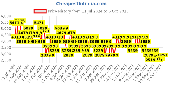 myntra.com Trendyol Mock Collar Self Design Tailored Jacket trendyol Price History Graph from 11 Jul 2024 to 5 Oct 2025