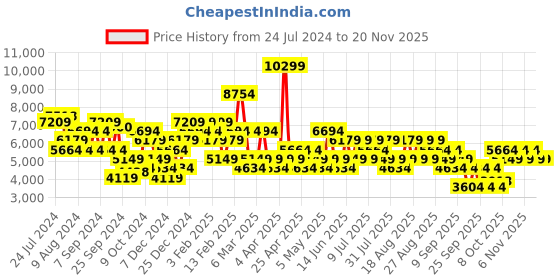 myntra.com Trendyol Mock Collar Single-Breasted Overcoat trendyol Price History Graph from 24 Jul 2024 to 19 Nov 2025