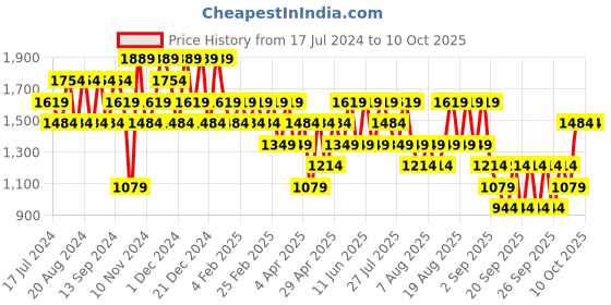 myntra.com Trendyol Mock Collar Sweatshirt trendyol Price History Graph from 17 Jul 2024 to 10 Oct 2025