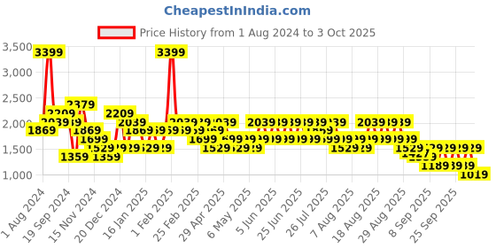 myntra.com Trendyol Mock Collar Sweatshirt trendyol Price History Graph from 1 Aug 2024 to 3 Oct 2025