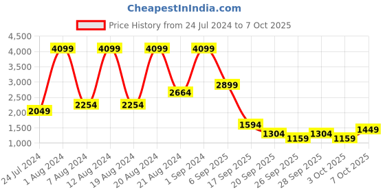 myntra.com Trendyol Mock Collar Sweatshirt With Track Pant trendyol Price History Graph from 24 Jul 2024 to 7 Oct 2025
