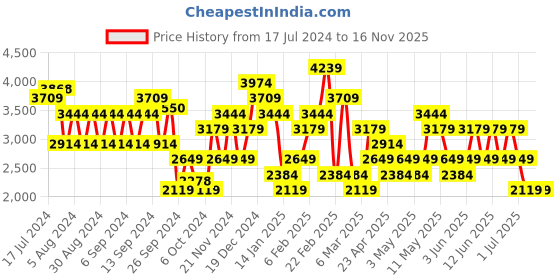 myntra.com Trendyol Mock Collar Zip Detail Pullover trendyol Price History Graph from 17 Jul 2024 to 16 Nov 2025