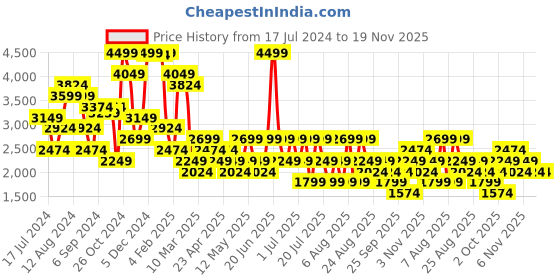 myntra.com Trendyol Mock Neck Acrylic Sweatshirt With Trouser trendyol Price History Graph from 17 Jul 2024 to 19 Nov 2025