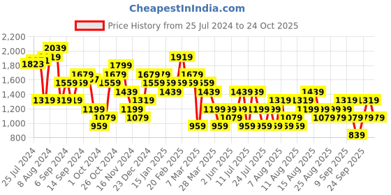 myntra.com Trendyol Mock Neck Bodycon Midi Dress trendyol Price History Graph from 25 Jul 2024 to 24 Oct 2025
