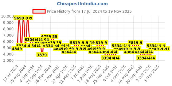myntra.com Trendyol Mock Neck Bomber Jacket trendyol Price History Graph from 17 Jul 2024 to 19 Nov 2025