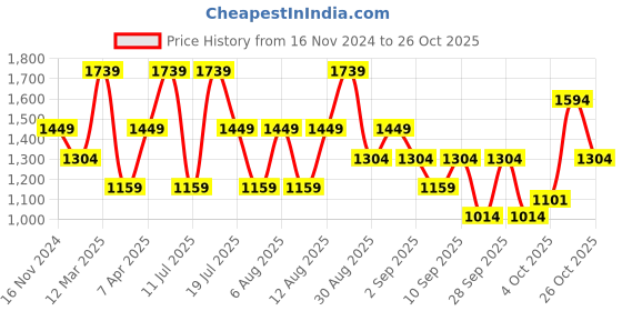 myntra.com Trendyol Mock Neck Midi Bodycon Dress trendyol Price History Graph from 16 Nov 2024 to 26 Oct 2025