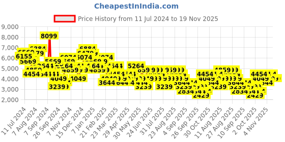 myntra.com Trendyol Mock Neck Puffer Jacket trendyol Price History Graph from 11 Jul 2024 to 18 Nov 2025