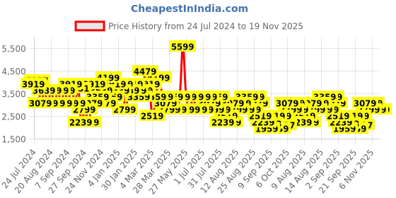 myntra.com Trendyol Mock Neck Ribbed Longline Pullover trendyol Price History Graph from 24 Jul 2024 to 18 Nov 2025