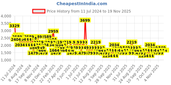 myntra.com Trendyol Mock Neck Ribbed Pullover trendyol Price History Graph from 11 Jul 2024 to 19 Nov 2025