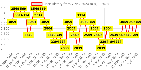 myntra.com Trendyol Multicoloured Checked Basic Jumpsuit trendyol Price History Graph from 7 Nov 2024 to 8 Jul 2025