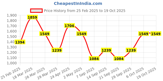 myntra.com Trendyol Multicoloured Floral Sheath Mini Dress trendyol Price History Graph from 25 Feb 2025 to 18 Oct 2025