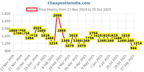 myntra.com Trendyol Multicoloured Printed Shirt Midi Dress trendyol Price History Graph from 13 Nov 2024 to 25 Oct 2025