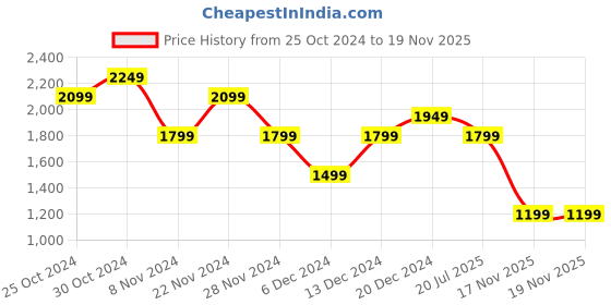 myntra.com Trendyol Navy Blue Embellished One Shoulder Bodycon Dress trendyol Price History Graph from 25 Oct 2024 to 19 Nov 2025
