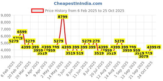 myntra.com Trendyol Navy Blue Off-Shoulder Cut-Out Detail Maxi Dress trendyol Price History Graph from 6 Feb 2025 to 25 Oct 2025