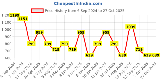 myntra.com Trendyol Navy Blue Top trendyol Price History Graph from 6 Sep 2024 to 27 Oct 2025