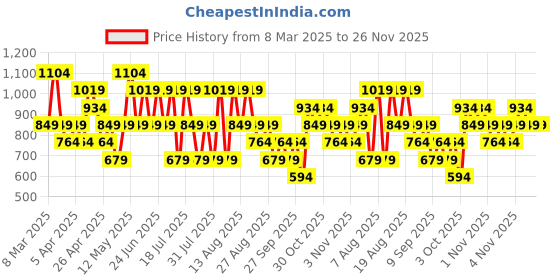 myntra.com Trendyol Non-Padded Camisole trendyol Price History Graph from 8 Mar 2025 to 25 Nov 2025