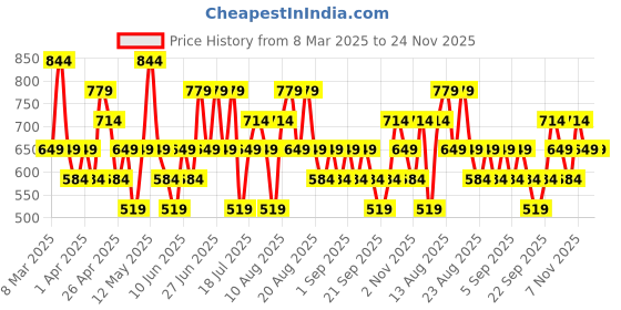 myntra.com Trendyol Non Padded Camisole trendyol Price History Graph from 8 Mar 2025 to 24 Nov 2025