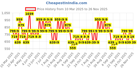myntra.com Trendyol Non Padded Camisole trendyol Price History Graph from 10 Mar 2025 to 26 Nov 2025