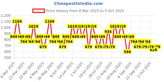 myntra.com Trendyol Non Padded Camisole trendyol Price History Graph from 8 Mar 2025 to 3 Oct 2025