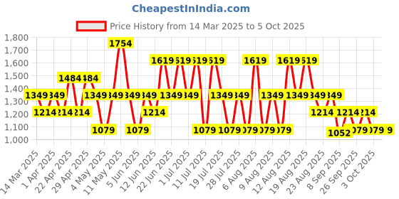 myntra.com Trendyol Non-Padded Camisole trendyol Price History Graph from 14 Mar 2025 to 5 Oct 2025
