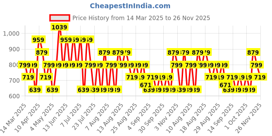 myntra.com Trendyol Non-Padded Camisolse trendyol Price History Graph from 14 Mar 2025 to 26 Nov 2025