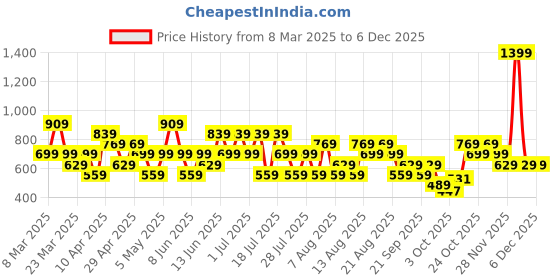 myntra.com Trendyol Non-Padded Regular Cotton Camisoles trendyol Price History Graph from 8 Mar 2025 to 4 Dec 2025