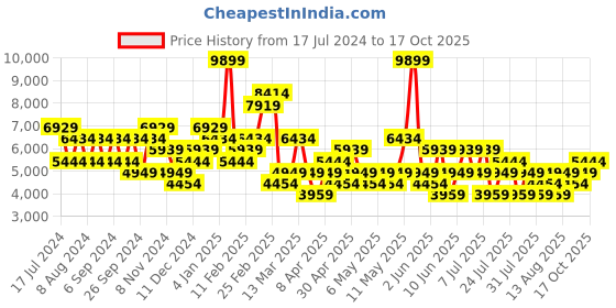 myntra.com Trendyol Notch Lapel,Sleeveless Blazer With Trousers trendyol Price History Graph from 17 Jul 2024 to 17 Oct 2025