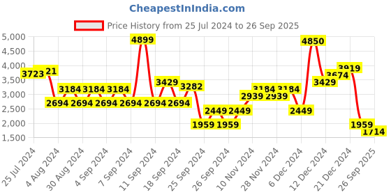 myntra.com Trendyol Notch Neck Sleeveless Bodycon Midi Dress trendyol Price History Graph from 25 Jul 2024 to 26 Sep 2025