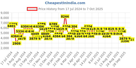 myntra.com Trendyol Notched Lapel Blazer With Trousers trendyol Price History Graph from 17 Jul 2024 to 6 Oct 2025