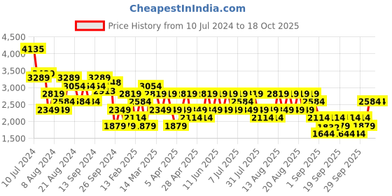 myntra.com Trendyol Notched Lapel Collar Blazer trendyol Price History Graph from 10 Jul 2024 to 18 Oct 2025